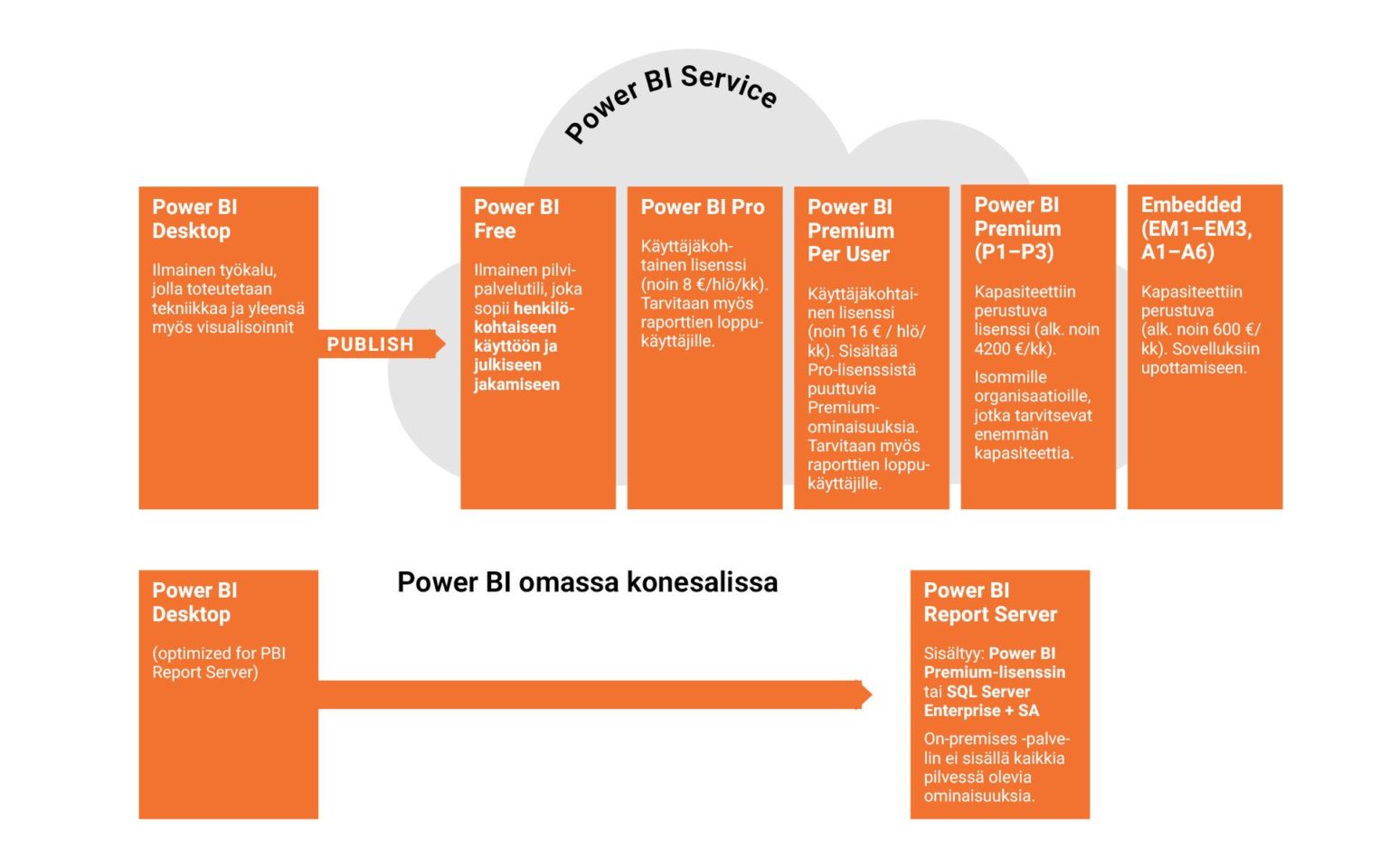 Power Bi Free And Pro Difference