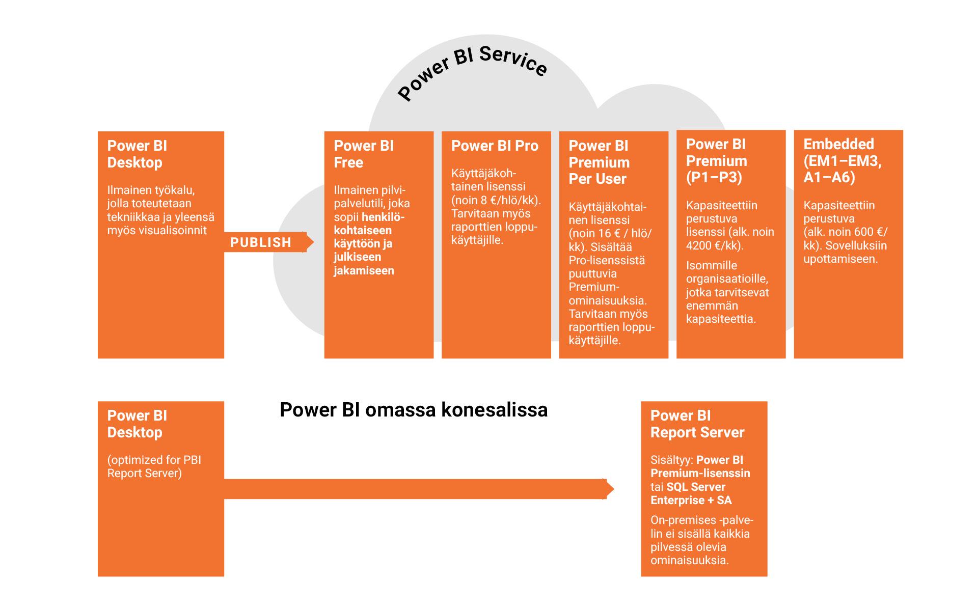 Power Bi Premium Per User Limits