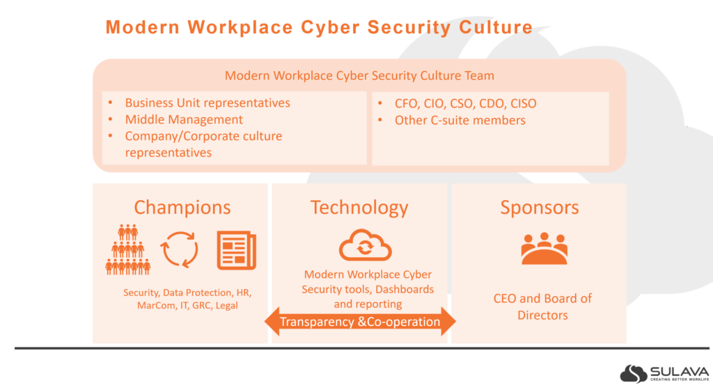 modern workplace cyber security culture