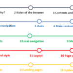 information architecture planning process