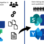 Explaining ways of working: content creation process on Teams, publishing & outer loop discussions on SharePoint and Yammer