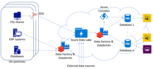 azure enrich consolidating