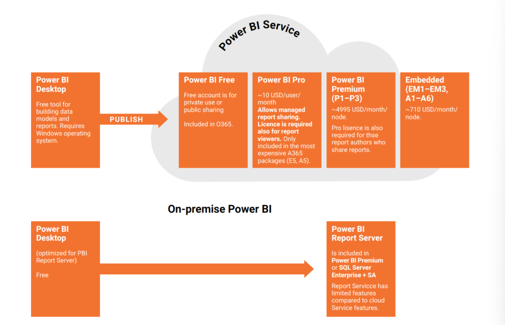 Power BI — Everything you need to know to get started Sulava