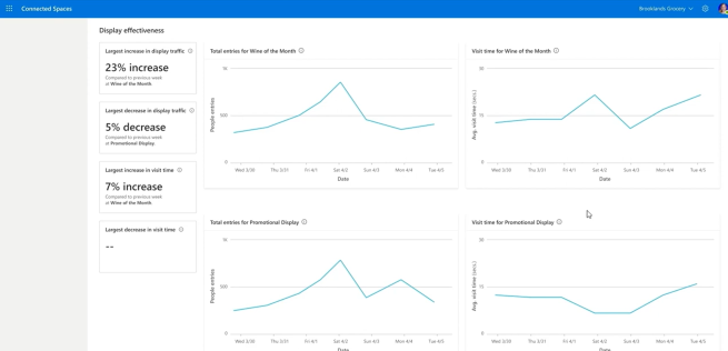 Display Effectiveness report