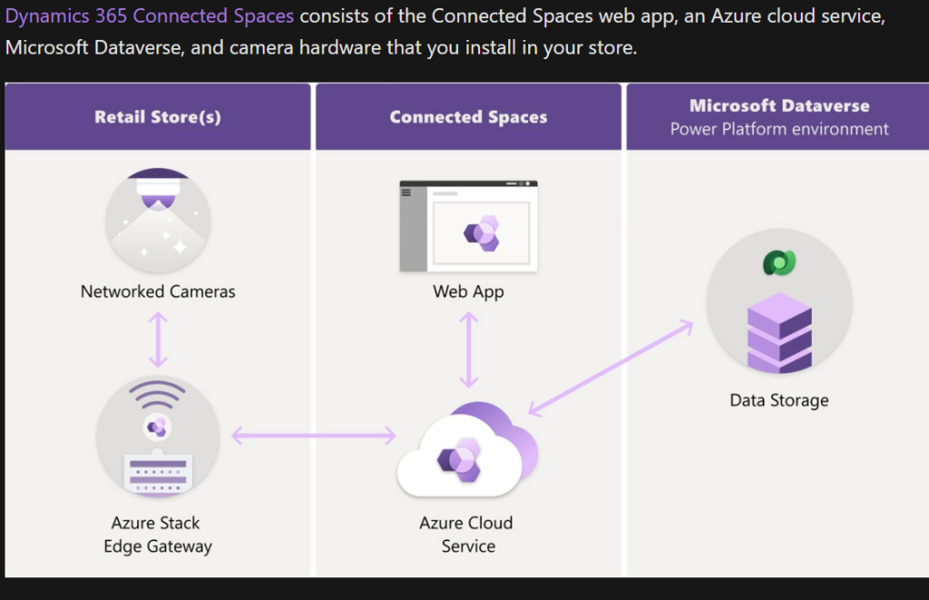 connected spaces related to azure and dataverse